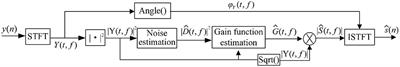 Deep Learning-Based Speech Enhancement With a Loss Trading Off the Speech Distortion and the Noise Residue for Cochlear Implants